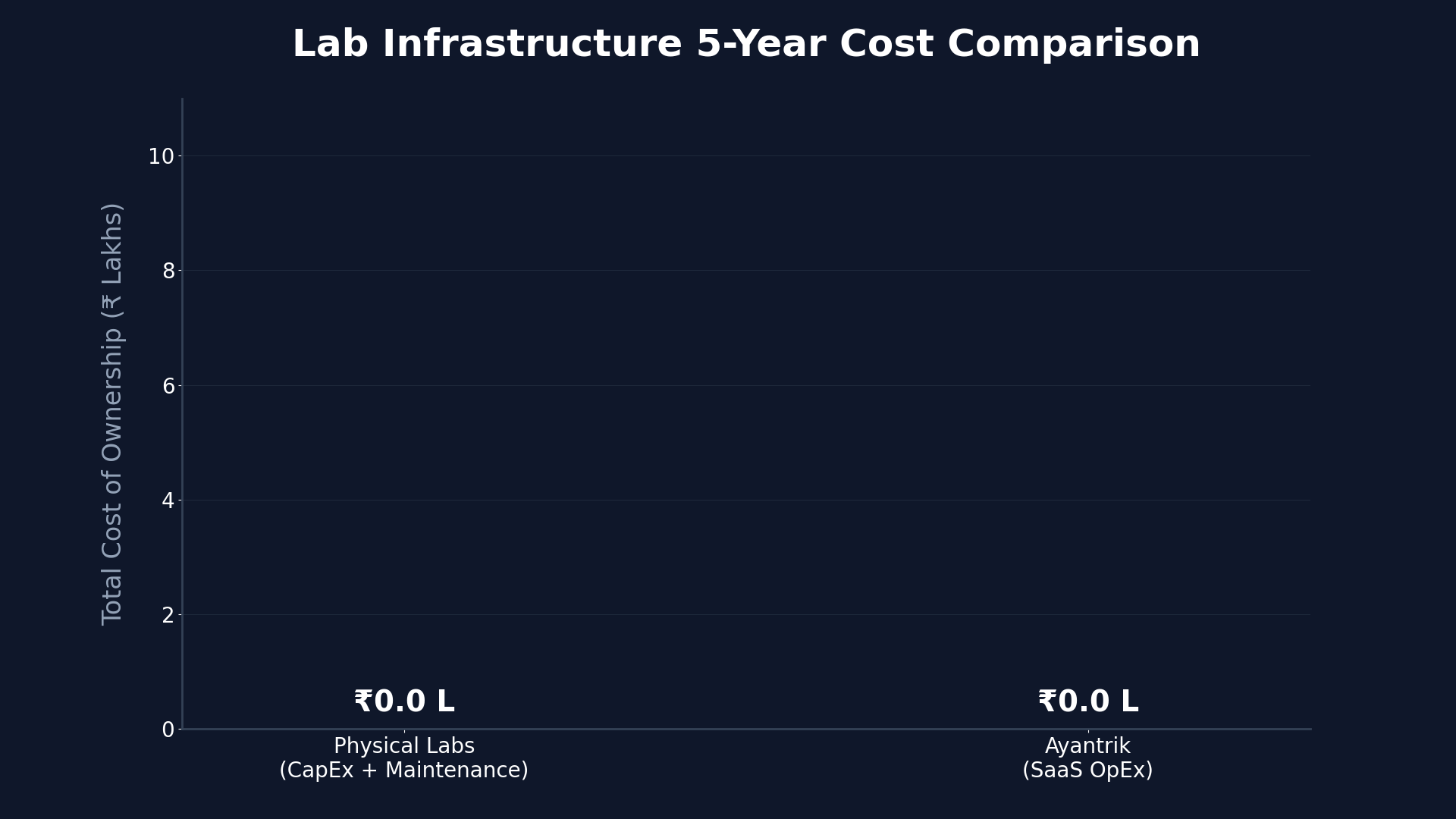 Bar chart comparing 5-year lab budget optimization for engineering colleges