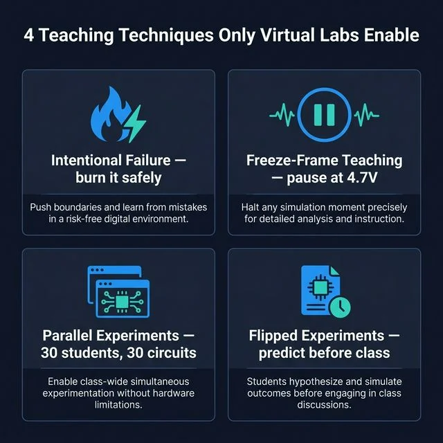 Infographic showing 4 remote teaching techniques enabled by virtual labs: intentional failure, freeze-frame, parallel experiments, flipped classroom